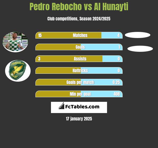 Pedro Rebocho vs Al Hunayti h2h player stats