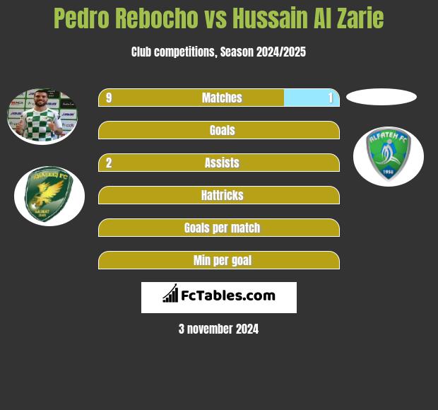 Pedro Rebocho vs Hussain Al Zarie h2h player stats