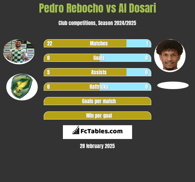 Pedro Rebocho vs Al Dosari h2h player stats