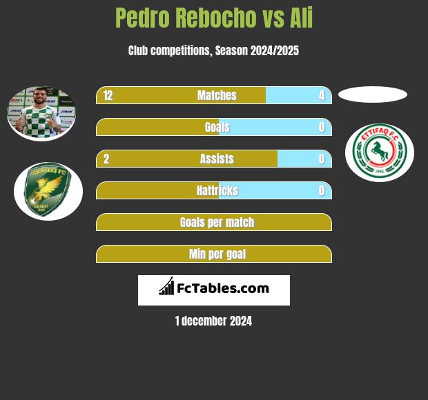 Pedro Rebocho vs Ali h2h player stats