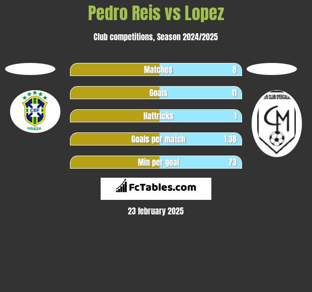 Pedro Reis vs Lopez h2h player stats