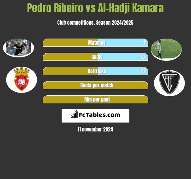 Pedro Ribeiro vs Al-Hadji Kamara h2h player stats