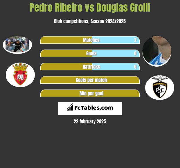 Pedro Ribeiro vs Douglas Grolli h2h player stats