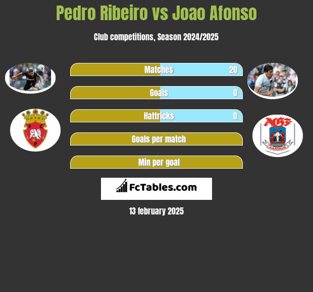 Pedro Ribeiro vs Joao Afonso h2h player stats