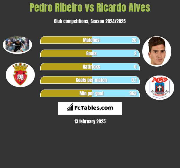 Pedro Ribeiro vs Ricardo Alves h2h player stats