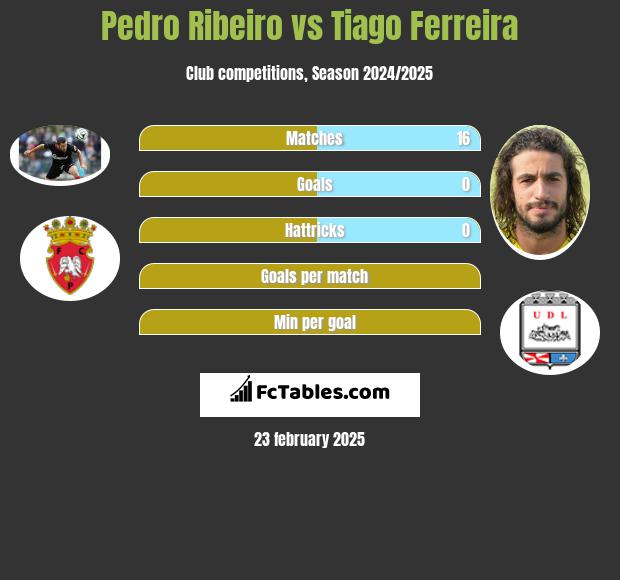 Pedro Ribeiro vs Tiago Ferreira h2h player stats