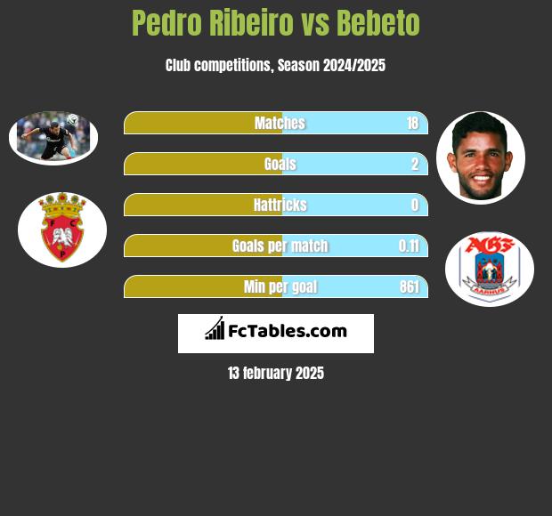 Pedro Ribeiro vs Bebeto h2h player stats