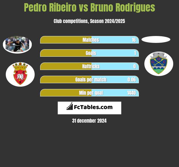 Pedro Ribeiro vs Bruno Rodrigues h2h player stats