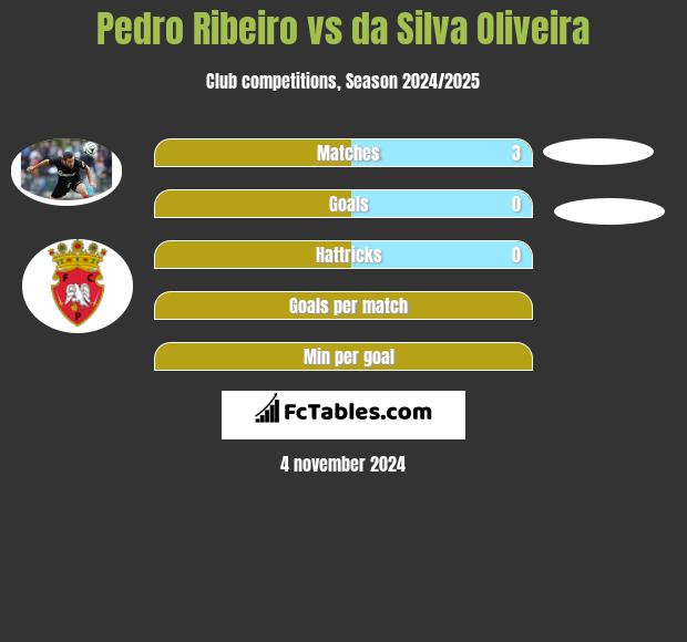 Pedro Ribeiro vs da Silva Oliveira h2h player stats