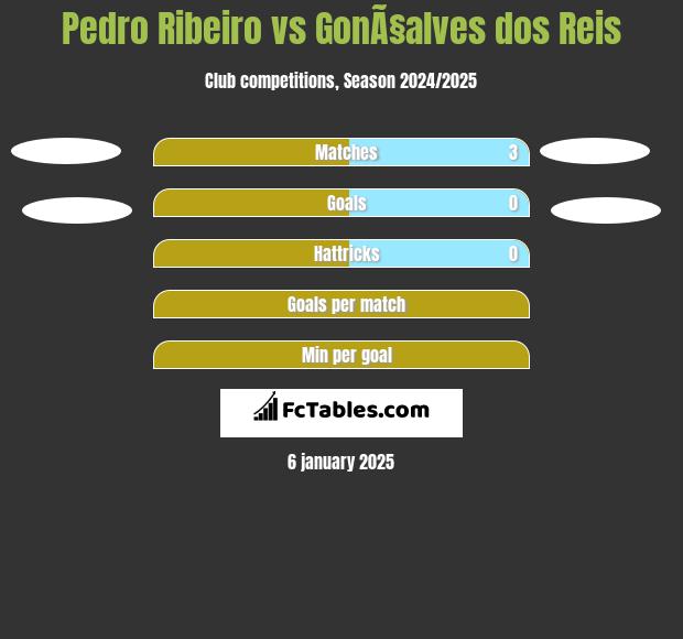 Pedro Ribeiro vs GonÃ§alves dos Reis h2h player stats