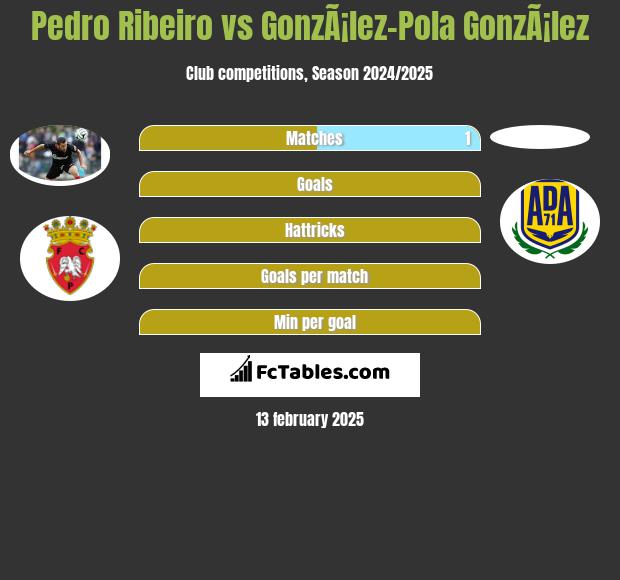 Pedro Ribeiro vs GonzÃ¡lez-Pola GonzÃ¡lez h2h player stats