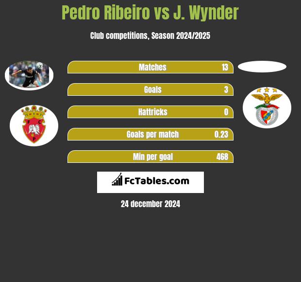 Pedro Ribeiro vs J. Wynder h2h player stats