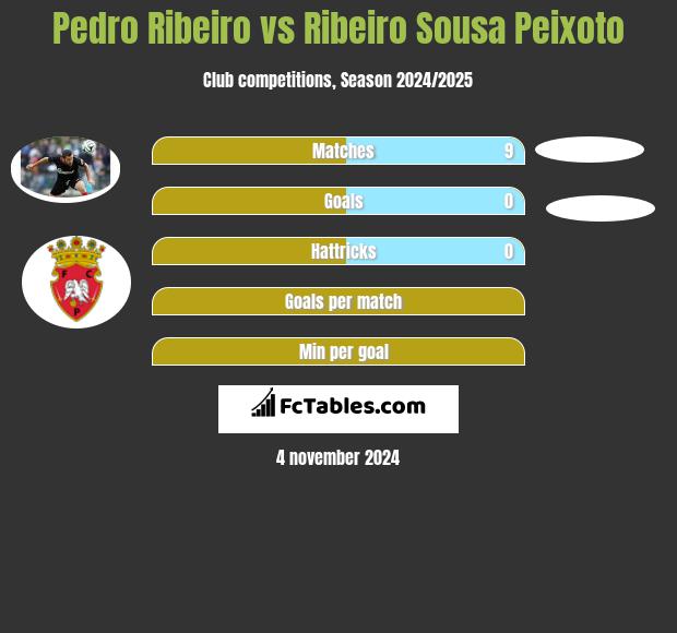 Pedro Ribeiro vs Ribeiro Sousa Peixoto h2h player stats