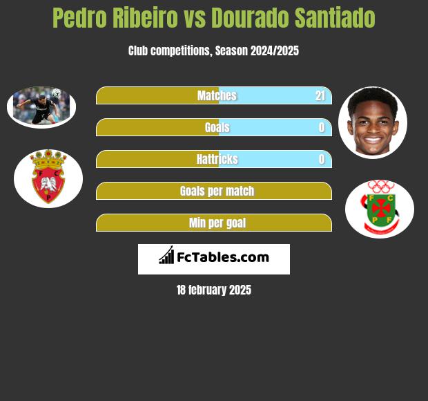 Pedro Ribeiro vs Dourado Santiado h2h player stats