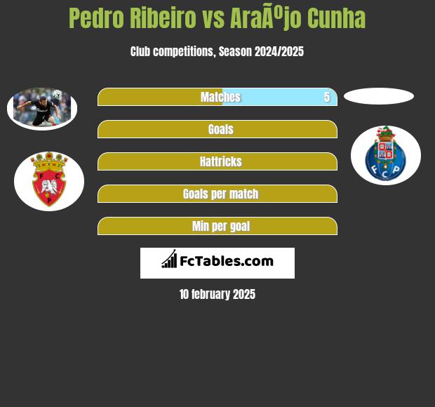 Pedro Ribeiro vs AraÃºjo Cunha h2h player stats