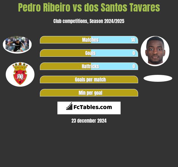 Pedro Ribeiro vs dos Santos Tavares h2h player stats