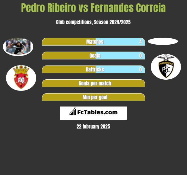 Pedro Ribeiro vs Fernandes Correia h2h player stats