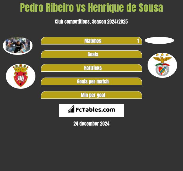 Pedro Ribeiro vs Henrique de Sousa h2h player stats