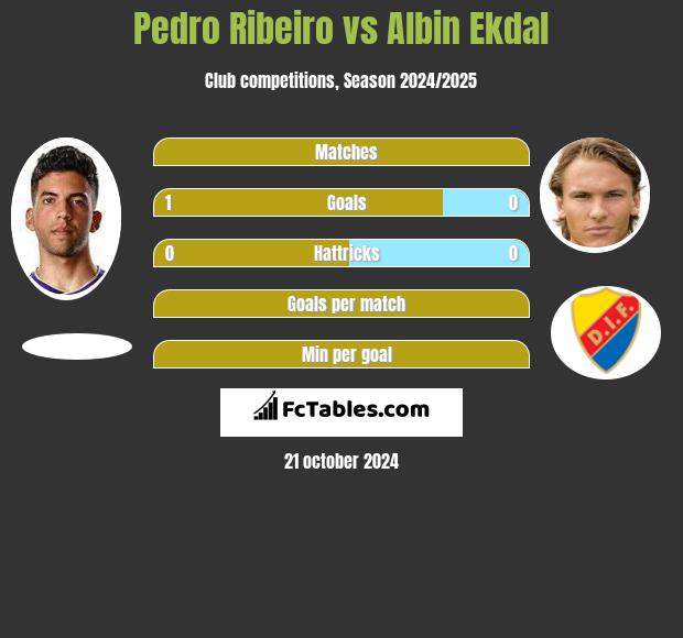 Pedro Ribeiro vs Albin Ekdal h2h player stats