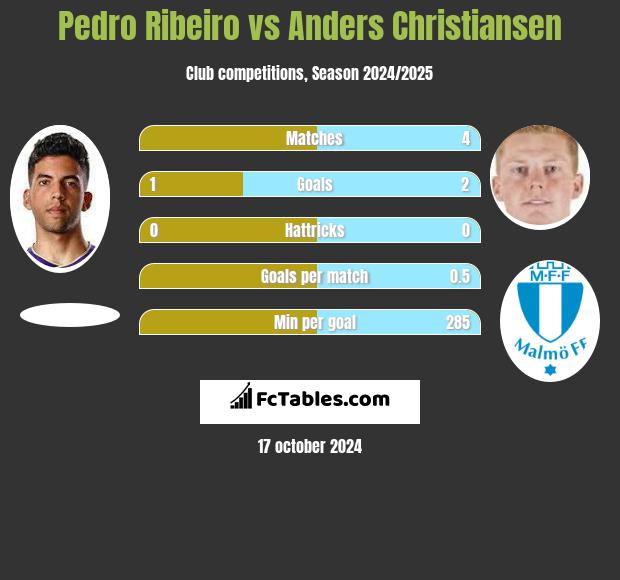 Pedro Ribeiro vs Anders Christiansen h2h player stats