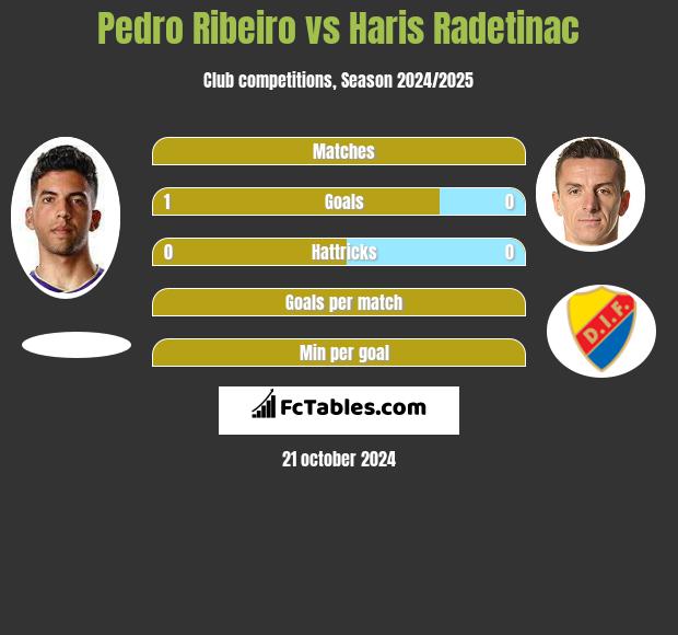 Pedro Ribeiro vs Haris Radetinac h2h player stats