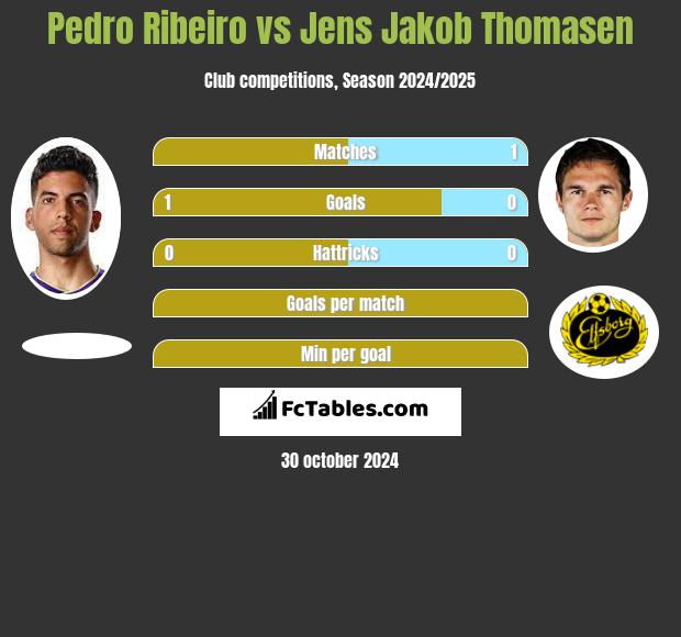 Pedro Ribeiro vs Jens Jakob Thomasen h2h player stats