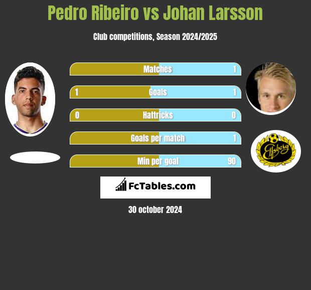 Pedro Ribeiro vs Johan Larsson h2h player stats