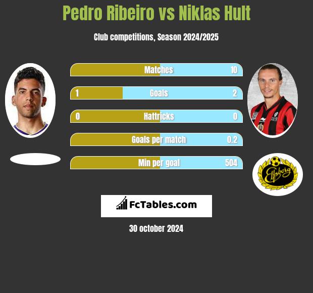 Pedro Ribeiro vs Niklas Hult h2h player stats