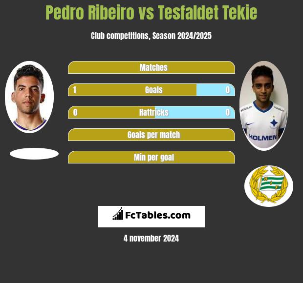 Pedro Ribeiro vs Tesfaldet Tekie h2h player stats