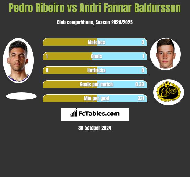 Pedro Ribeiro vs Andri Fannar Baldursson h2h player stats