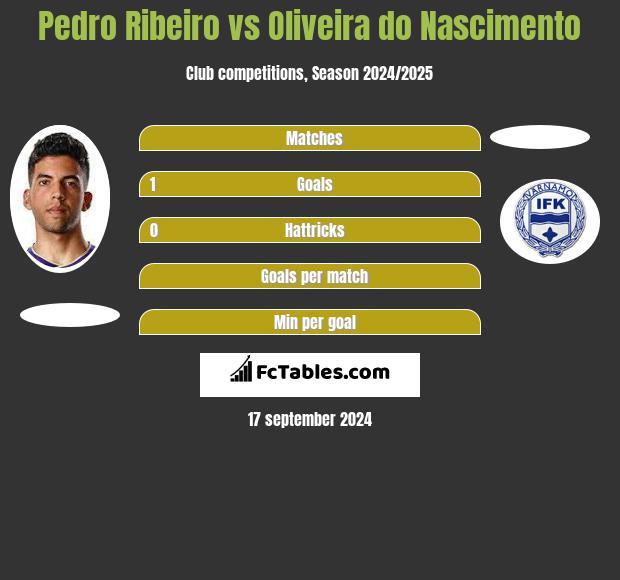 Pedro Ribeiro vs Oliveira do Nascimento h2h player stats