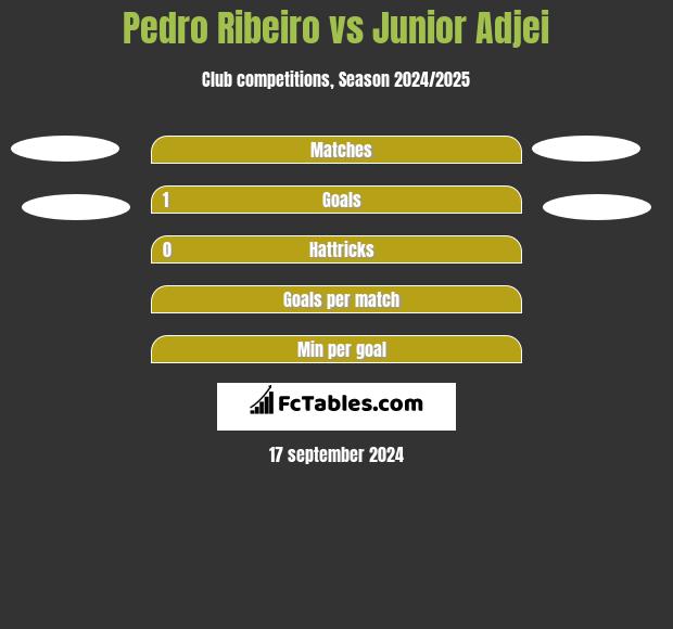 Pedro Ribeiro vs Junior Adjei h2h player stats