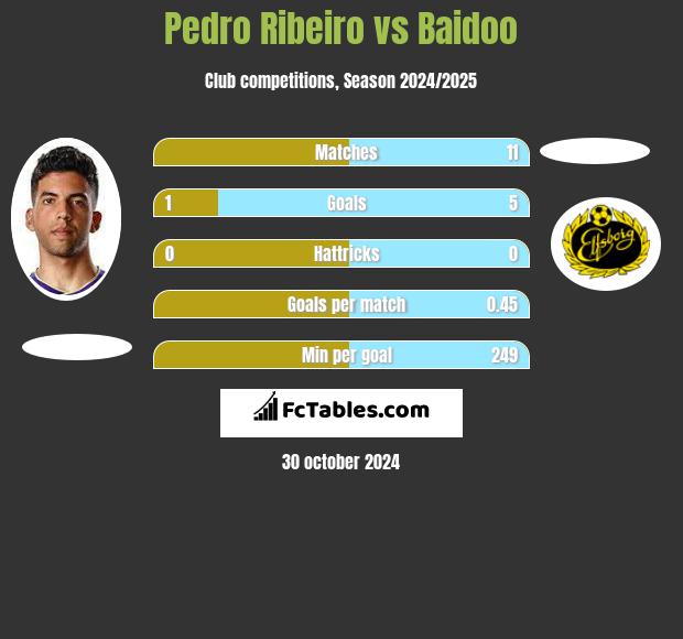 Pedro Ribeiro vs Baidoo h2h player stats