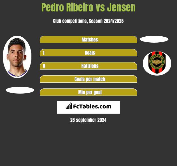 Pedro Ribeiro vs Jensen h2h player stats