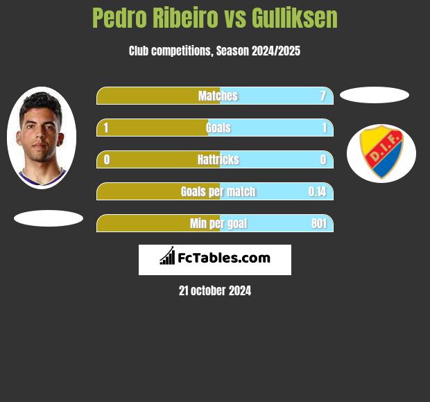 Pedro Ribeiro vs Gulliksen h2h player stats