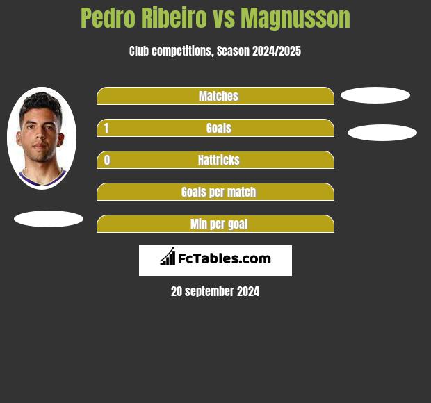 Pedro Ribeiro vs Magnusson h2h player stats