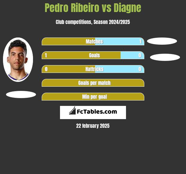 Pedro Ribeiro vs Diagne h2h player stats