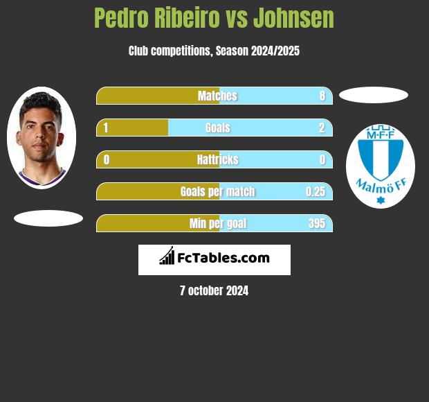 Pedro Ribeiro vs Johnsen h2h player stats