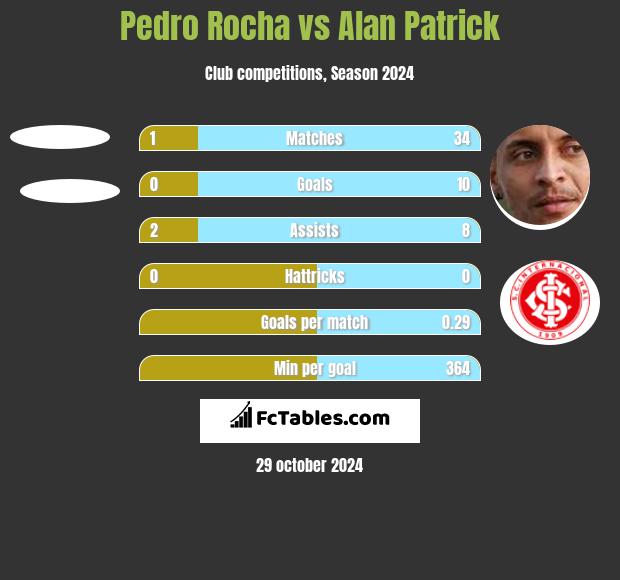 Pedro Rocha vs Alan Patrick h2h player stats