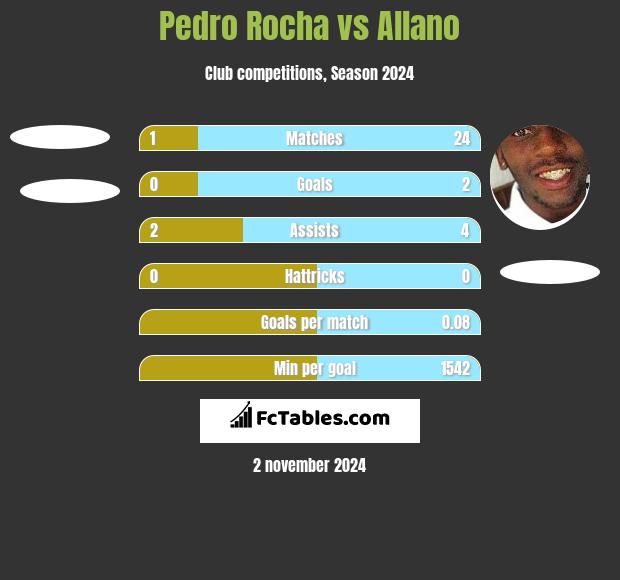 Pedro Rocha vs Allano h2h player stats