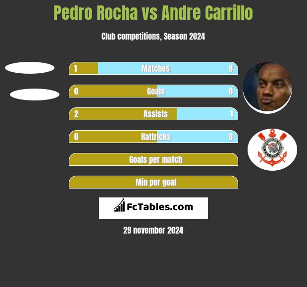 Pedro Rocha vs Andre Carrillo h2h player stats