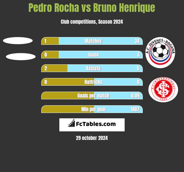 Pedro Rocha vs Bruno Henrique h2h player stats