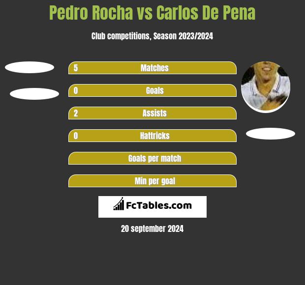 Pedro Rocha vs Carlos De Pena h2h player stats