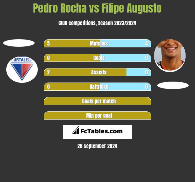 Pedro Rocha vs Filipe Augusto h2h player stats