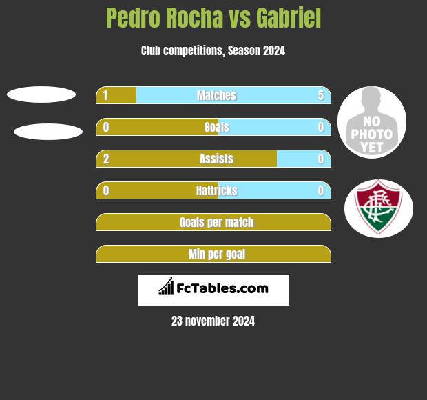 Pedro Rocha vs Gabriel h2h player stats