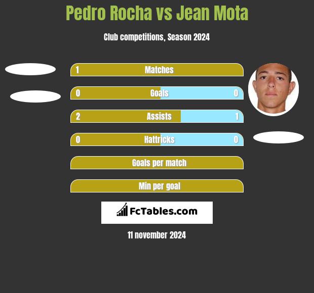 Pedro Rocha vs Jean Mota h2h player stats