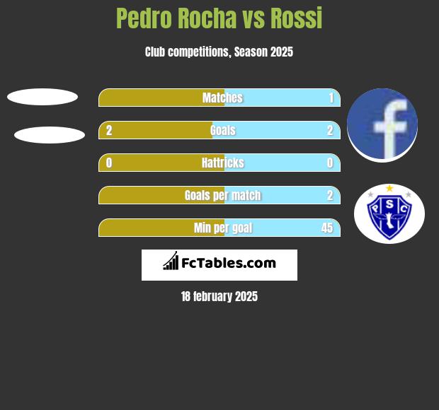 Pedro Rocha vs Rossi h2h player stats