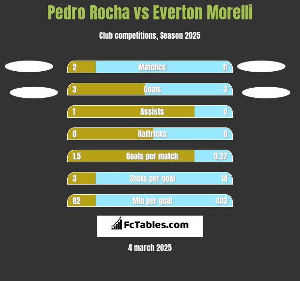 Pedro Rocha vs Everton Morelli h2h player stats