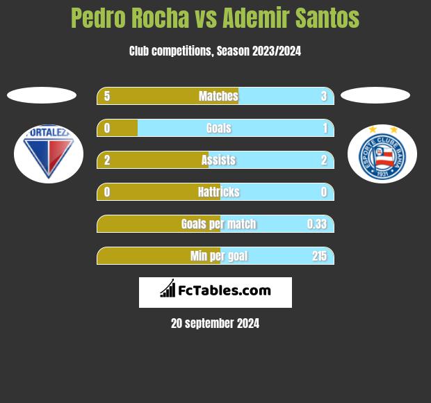 Pedro Rocha vs Ademir Santos h2h player stats