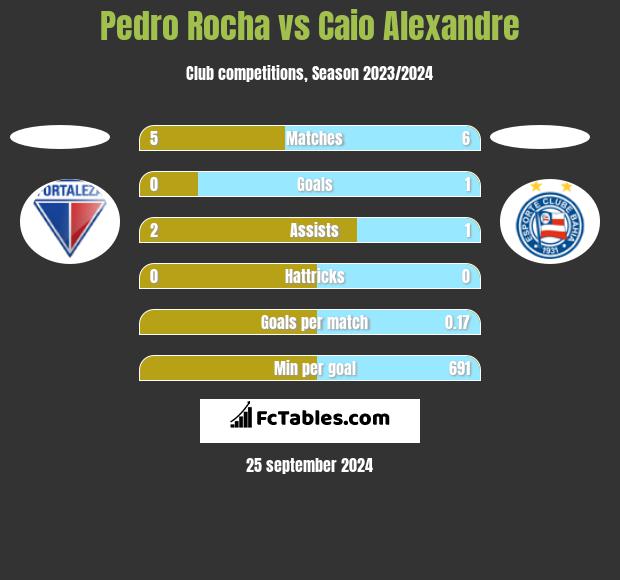 Pedro Rocha vs Caio Alexandre h2h player stats